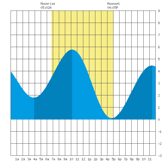 Point Chauncey tide chart for Saturday, November 11, 2023