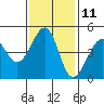 Point Chauncey tide chart for Saturday, November 11, 2023