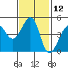Point Chauncey tide chart for Sunday, November 12, 2023