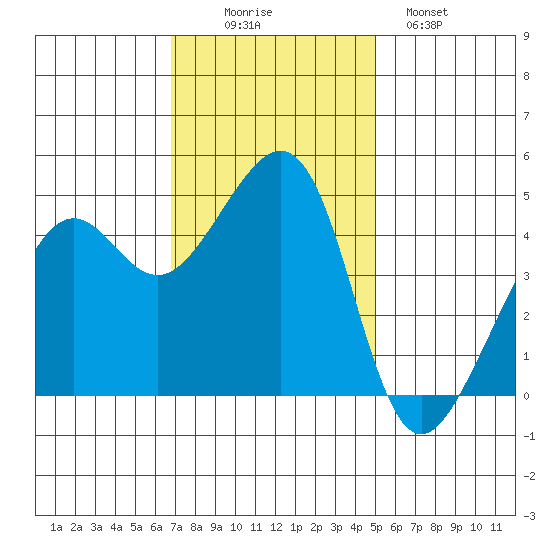Point Chauncey tide chart for Wednesday, November 15, 2023