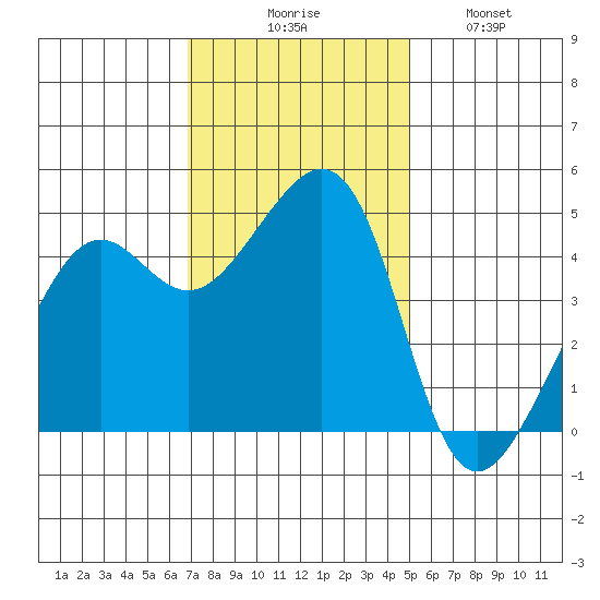 Point Chauncey tide chart for Thursday, November 16, 2023