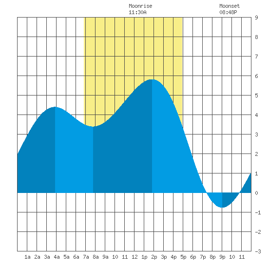 Point Chauncey tide chart for Friday, November 17, 2023