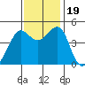 Point Chauncey tide chart for Sunday, November 19, 2023