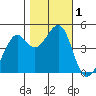 Point Chauncey tide chart for Wednesday, November 1, 2023