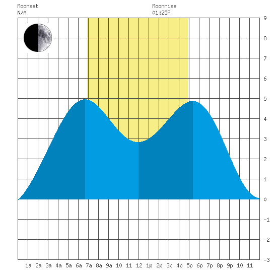Point Chauncey tide chart for Monday, November 20, 2023