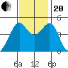 Point Chauncey tide chart for Monday, November 20, 2023