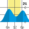 Point Chauncey tide chart for Tuesday, November 21, 2023