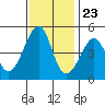 Point Chauncey tide chart for Thursday, November 23, 2023