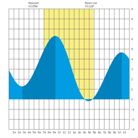 Point Chauncey tide chart for Friday, November 24, 2023