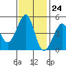 Point Chauncey tide chart for Friday, November 24, 2023