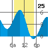 Point Chauncey tide chart for Saturday, November 25, 2023