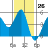 Point Chauncey tide chart for Sunday, November 26, 2023