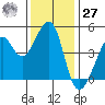 Point Chauncey tide chart for Monday, November 27, 2023