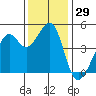 Point Chauncey tide chart for Wednesday, November 29, 2023
