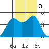 Point Chauncey tide chart for Friday, November 3, 2023