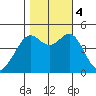Point Chauncey tide chart for Saturday, November 4, 2023