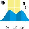 Point Chauncey tide chart for Sunday, November 5, 2023