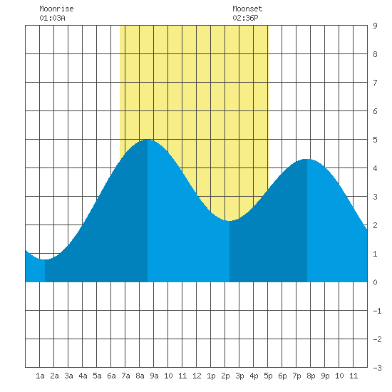 Point Chauncey tide chart for Tuesday, November 7, 2023