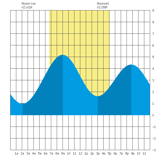Point Chauncey tide chart for Wednesday, November 8, 2023