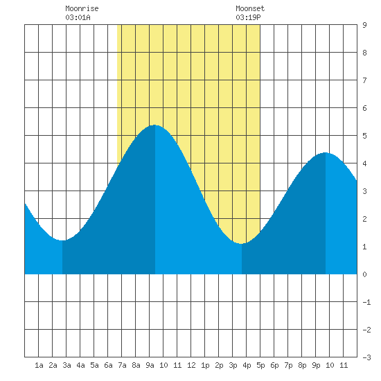 Point Chauncey tide chart for Thursday, November 9, 2023