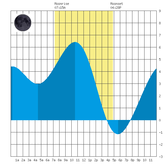 Point Chauncey tide chart for Tuesday, December 12, 2023