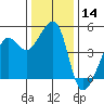 Point Chauncey tide chart for Thursday, December 14, 2023