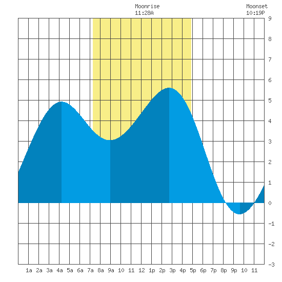 Point Chauncey tide chart for Sunday, December 17, 2023