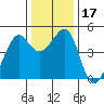 Point Chauncey tide chart for Sunday, December 17, 2023