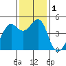 Point Chauncey tide chart for Friday, December 1, 2023