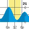 Point Chauncey tide chart for Thursday, December 21, 2023