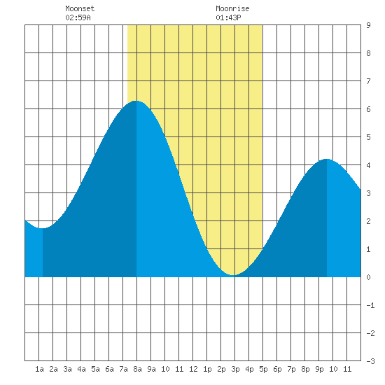 Point Chauncey tide chart for Friday, December 22, 2023