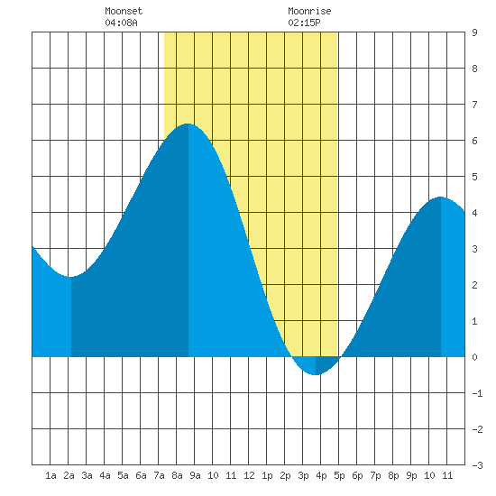 Point Chauncey tide chart for Saturday, December 23, 2023
