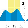 Point Chauncey tide chart for Saturday, December 2, 2023