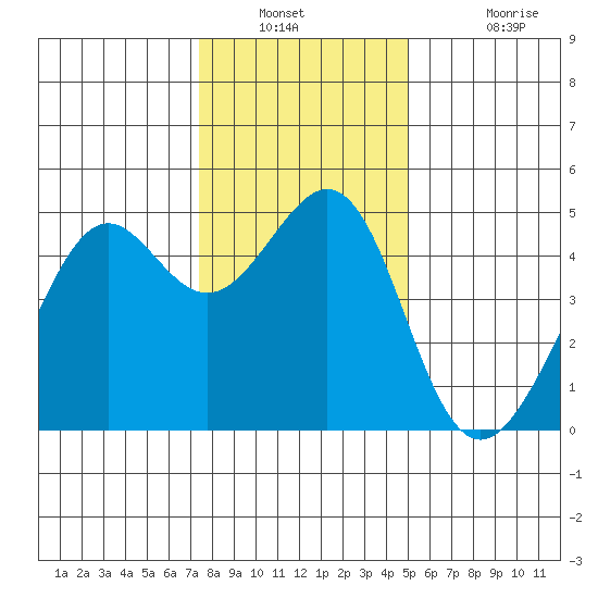 Point Chauncey tide chart for Saturday, December 30, 2023