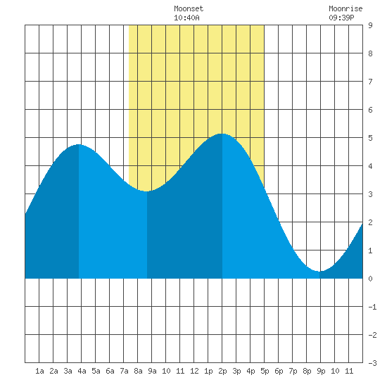 Point Chauncey tide chart for Sunday, December 31, 2023