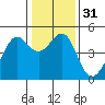 Point Chauncey tide chart for Sunday, December 31, 2023