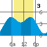 Point Chauncey tide chart for Sunday, December 3, 2023
