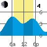Point Chauncey tide chart for Monday, December 4, 2023