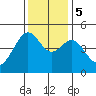 Point Chauncey tide chart for Tuesday, December 5, 2023