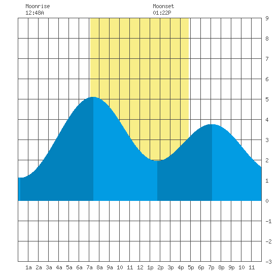 Point Chauncey tide chart for Wednesday, December 6, 2023