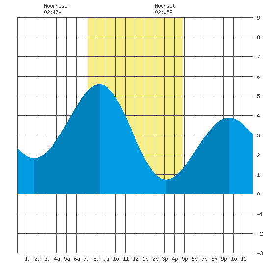 Point Chauncey tide chart for Friday, December 8, 2023
