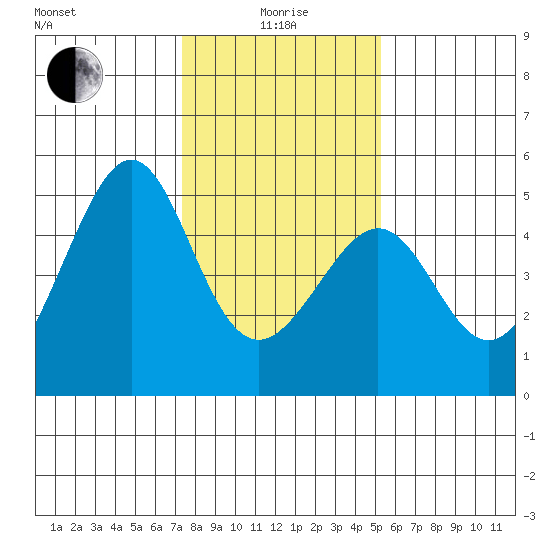 Point Chauncey tide chart for Wednesday, January 17, 2024