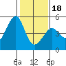 Point Chauncey tide chart for Thursday, January 18, 2024