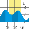 Point Chauncey tide chart for Monday, January 1, 2024