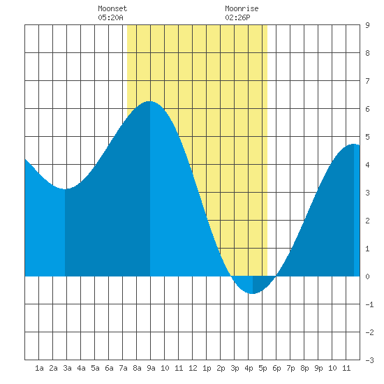 Point Chauncey tide chart for Monday, January 22, 2024