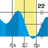 Point Chauncey tide chart for Monday, January 22, 2024