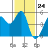 Point Chauncey tide chart for Wednesday, January 24, 2024