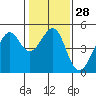 Point Chauncey tide chart for Sunday, January 28, 2024