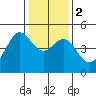 Point Chauncey tide chart for Tuesday, January 2, 2024