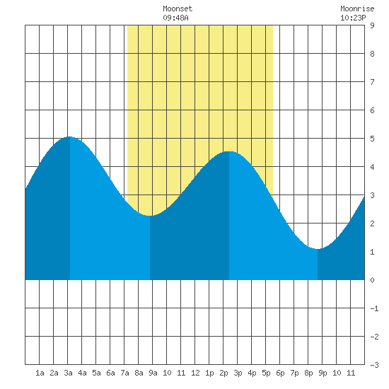 Point Chauncey tide chart for Tuesday, January 30, 2024